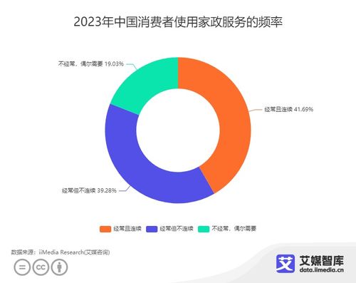 艾媒咨询 中国家政行业消费者行为调查数据